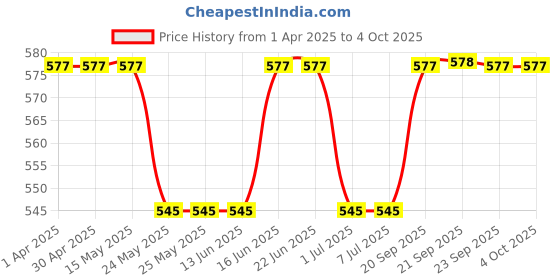 tatacliq.com Van Heusen Maroon Printed Shorts van heusen Price History Graph from 1 Apr 2025 to 4 Oct 2025