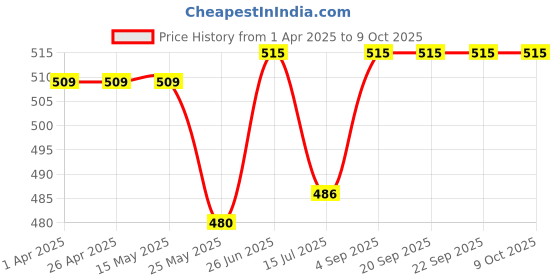 tatacliq.com Van Heusen Maroon Printed Shorts van heusen Price History Graph from 1 Apr 2025 to 7 Oct 2025