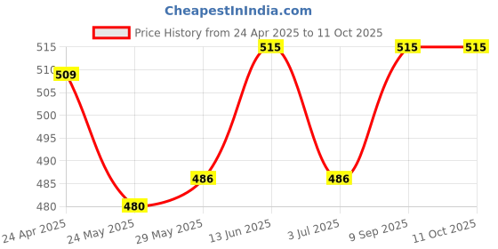 tatacliq.com Van Heusen Maroon Printed Shorts van heusen Price History Graph from 24 Apr 2025 to 10 Oct 2025