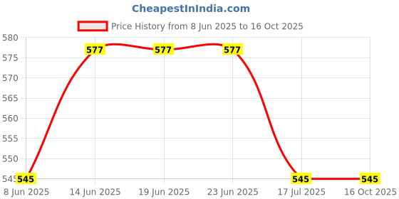 tatacliq.com Van Heusen Maroon Printed Shorts van heusen Price History Graph from 8 Jun 2025 to 16 Oct 2025