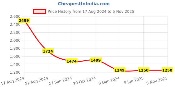 tatacliq.com Van Heusen Maroon Printed T-Shirt van heusen Price History Graph from 17 Aug 2024 to 4 Nov 2025
