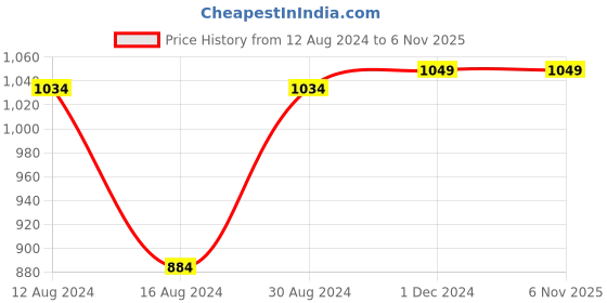 tatacliq.com Van Heusen Maroon Printed Tie van heusen Price History Graph from 12 Aug 2024 to 5 Nov 2025