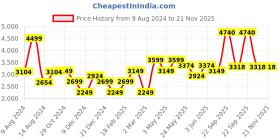 tatacliq.com Van Heusen Maroon Printed Tie van heusen Price History Graph from 9 Aug 2024 to 21 Nov 2025