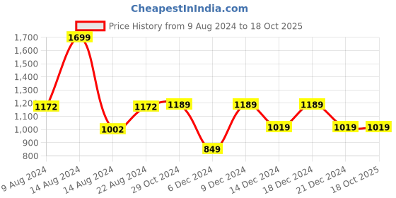 tatacliq.com Van Heusen Maroon Printed Tie van heusen Price History Graph from 9 Aug 2024 to 18 Oct 2025
