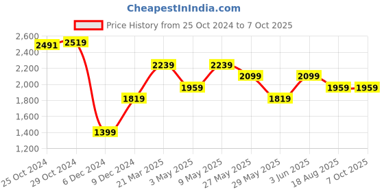 tatacliq.com Van Heusen Maroon Printed Tie with Pocket Square & Cufflinks van heusen Price History Graph from 25 Oct 2024 to 6 Oct 2025