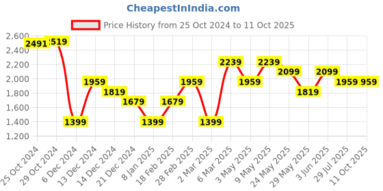 tatacliq.com Van Heusen Maroon Printed Tie with Pocket Square & Cufflinks van heusen Price History Graph from 25 Oct 2024 to 11 Oct 2025