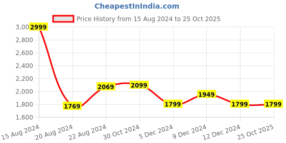 tatacliq.com Van Heusen Maroon Printed Top van heusen Price History Graph from 15 Aug 2024 to 25 Oct 2025