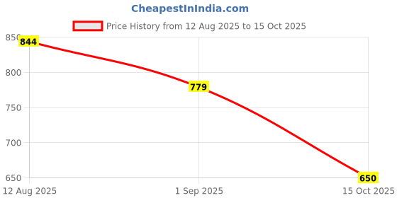 tatacliq.com Van Heusen Maroon Printed Top van heusen Price History Graph from 12 Aug 2025 to 15 Oct 2025