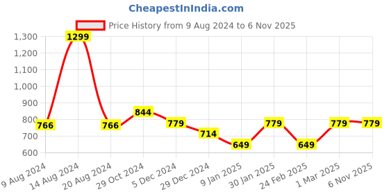 tatacliq.com Van Heusen Maroon Printed Zip Around Wallet for Women van heusen Price History Graph from 9 Aug 2024 to 5 Nov 2025