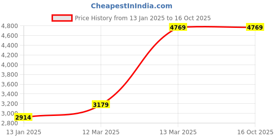 tatacliq.com Van Heusen Maroon Regular Fit Blazer van heusen Price History Graph from 13 Jan 2025 to 16 Oct 2025