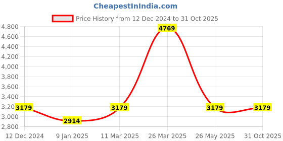 tatacliq.com Van Heusen Maroon Regular Fit Blazer van heusen Price History Graph from 12 Dec 2024 to 31 Oct 2025
