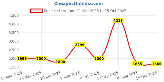 tatacliq.com Van Heusen Maroon Regular Fit Bomber Jacket van heusen Price History Graph from 11 Mar 2025 to 14 Oct 2025