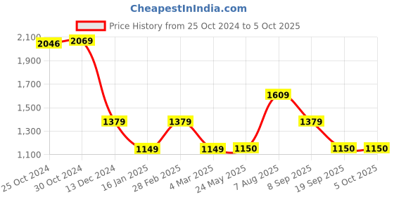 tatacliq.com Van Heusen Maroon Regular Fit Colour Block Jacket van heusen Price History Graph from 25 Oct 2024 to 5 Oct 2025