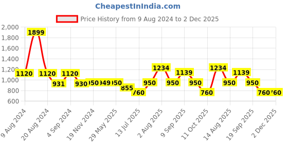 tatacliq.com Van Heusen Maroon Regular Fit Culottes van heusen Price History Graph from 9 Aug 2024 to 2 Dec 2025