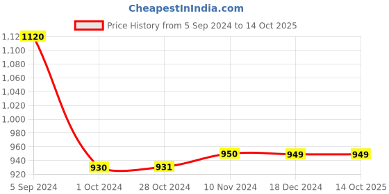 tatacliq.com Van Heusen Maroon Regular Fit Culottes van heusen Price History Graph from 5 Sep 2024 to 14 Oct 2025