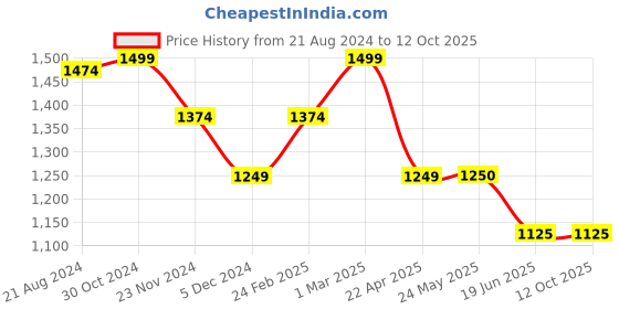tatacliq.com Van Heusen Maroon Regular Fit Formal Trousers van heusen Price History Graph from 21 Aug 2024 to 12 Oct 2025