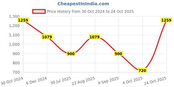 tatacliq.com Van Heusen Maroon Regular Fit Hoodie van heusen Price History Graph from 30 Oct 2024 to 24 Oct 2025