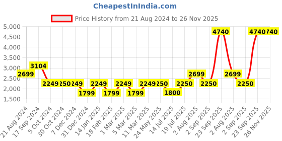 tatacliq.com Van Heusen Maroon Regular Fit Jacket van heusen Price History Graph from 21 Aug 2024 to 25 Nov 2025