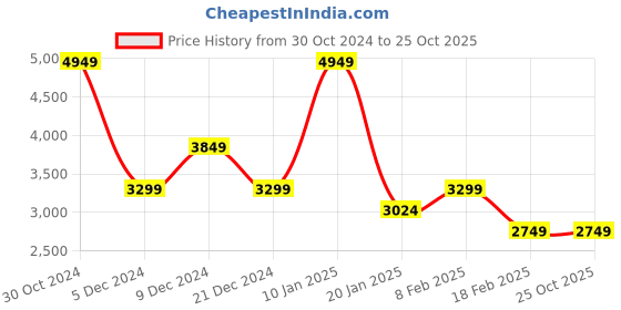tatacliq.com Van Heusen Maroon Regular Fit Jacket van heusen Price History Graph from 30 Oct 2024 to 24 Oct 2025