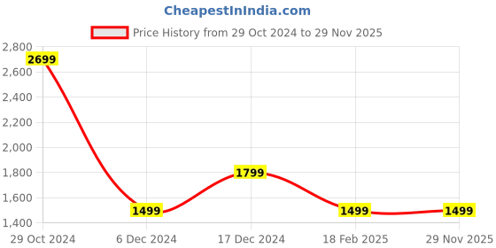 tatacliq.com Van Heusen Maroon Regular Fit Jacket van heusen Price History Graph from 29 Oct 2024 to 28 Nov 2025