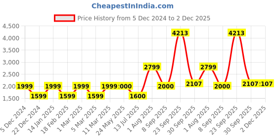 tatacliq.com Van Heusen Maroon Regular Fit Jacket van heusen Price History Graph from 5 Dec 2024 to 2 Dec 2025