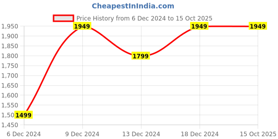 tatacliq.com Van Heusen Maroon Regular Fit Jacket van heusen Price History Graph from 6 Dec 2024 to 15 Oct 2025