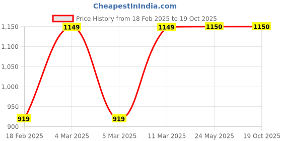 tatacliq.com Van Heusen Maroon Regular Fit Jacket van heusen Price History Graph from 18 Feb 2025 to 19 Oct 2025