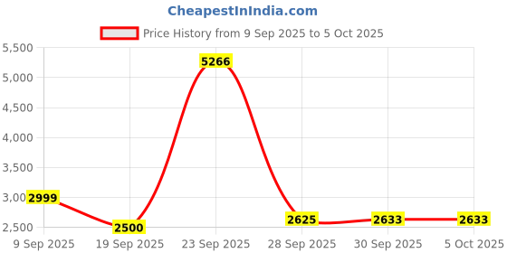tatacliq.com Van Heusen Maroon Regular Fit Jacket van heusen Price History Graph from 9 Sep 2025 to 4 Oct 2025
