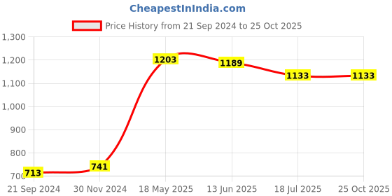 tatacliq.com Van Heusen Maroon Regular Fit Joggers van heusen Price History Graph from 21 Sep 2024 to 25 Oct 2025