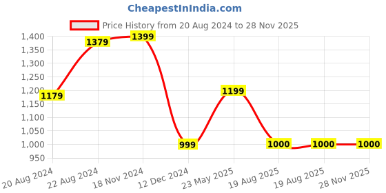 tatacliq.com Van Heusen Maroon Regular Fit Mid Rise Trousers van heusen Price History Graph from 20 Aug 2024 to 28 Nov 2025