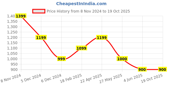 tatacliq.com Van Heusen Maroon Regular Fit Mid Rise Trousers van heusen Price History Graph from 8 Nov 2024 to 19 Oct 2025