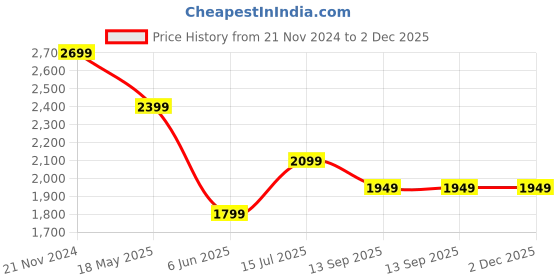 tatacliq.com Van Heusen Maroon Regular Fit Polo T-Shirt van heusen Price History Graph from 21 Nov 2024 to 2 Dec 2025