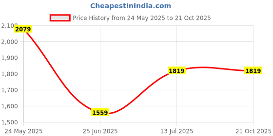tatacliq.com Van Heusen Maroon Regular Fit Polo T-Shirt van heusen Price History Graph from 24 May 2025 to 20 Oct 2025
