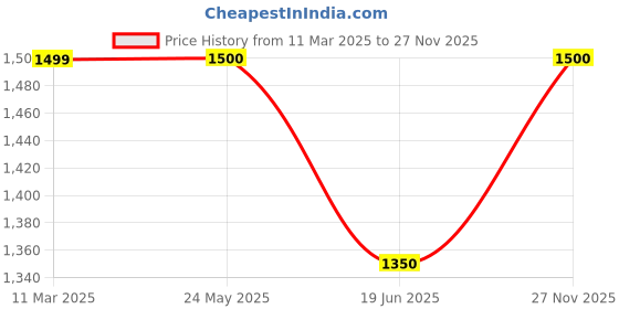 tatacliq.com Van Heusen Maroon Regular Fit Printed Hooded Sweatshirt van heusen Price History Graph from 11 Mar 2025 to 27 Nov 2025