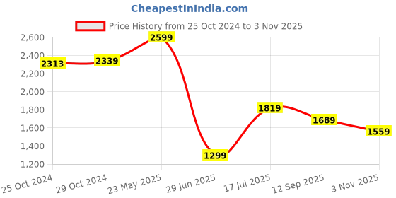 tatacliq.com Van Heusen Maroon Regular Fit Printed Polo T-Shirt van heusen Price History Graph from 25 Oct 2024 to 3 Nov 2025