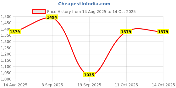 tatacliq.com Van Heusen Maroon Regular Fit Printed Top van heusen Price History Graph from 14 Aug 2025 to 13 Oct 2025