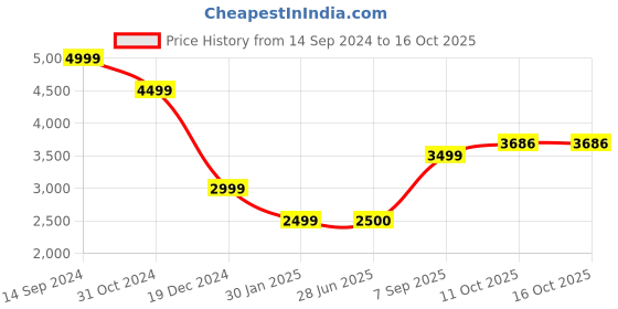 tatacliq.com Van Heusen Maroon Regular Fit Quilted Jacket van heusen Price History Graph from 14 Sep 2024 to 11 Oct 2025