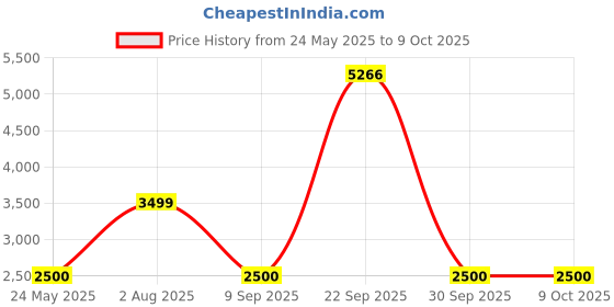 tatacliq.com Van Heusen Maroon Regular Fit Quilted Jacket van heusen Price History Graph from 24 May 2025 to 9 Oct 2025