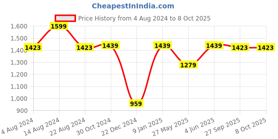 tatacliq.com Van Heusen Maroon Regular Fit Shirt van heusen Price History Graph from 4 Aug 2024 to 8 Oct 2025