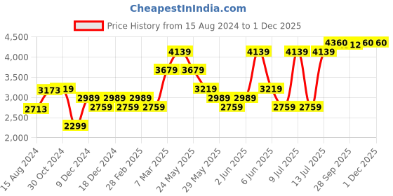 tatacliq.com Van Heusen Maroon Regular Fit Shirt van heusen Price History Graph from 15 Aug 2024 to 29 Nov 2025