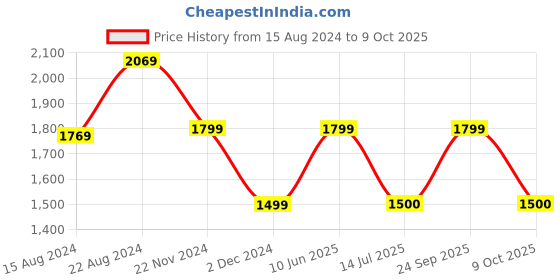 tatacliq.com Van Heusen Maroon Regular Fit Shirt van heusen Price History Graph from 15 Aug 2024 to 9 Oct 2025