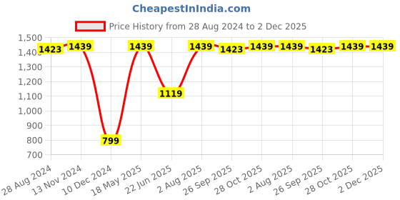 tatacliq.com Van Heusen Maroon Regular Fit Shirt van heusen Price History Graph from 28 Aug 2024 to 2 Dec 2025