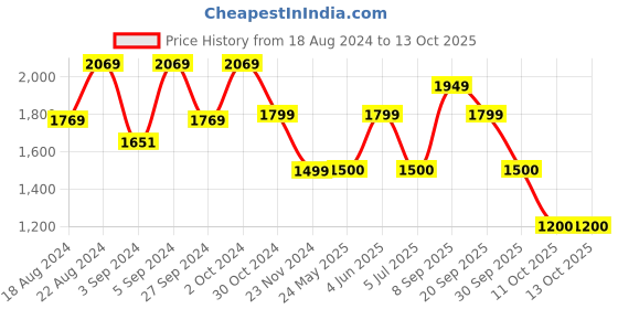 tatacliq.com Van Heusen Maroon Regular Fit Shirt van heusen Price History Graph from 18 Aug 2024 to 13 Oct 2025