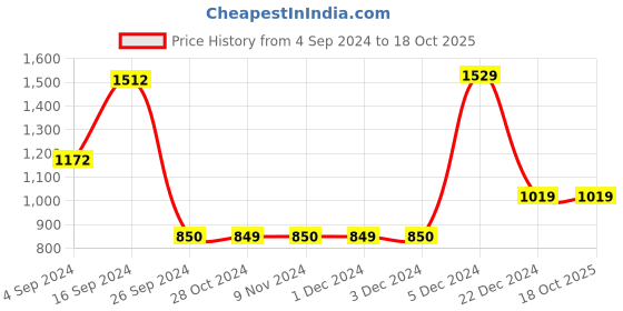 tatacliq.com Van Heusen Maroon Regular Fit Shirt van heusen Price History Graph from 4 Sep 2024 to 18 Oct 2025