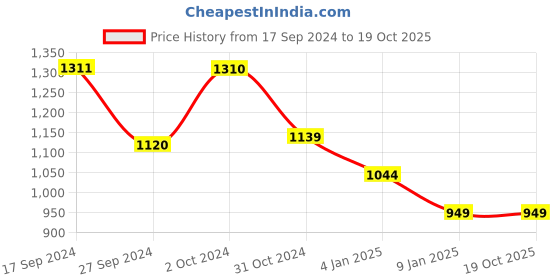 tatacliq.com Van Heusen Maroon Regular Fit Shirt van heusen Price History Graph from 17 Sep 2024 to 19 Oct 2025