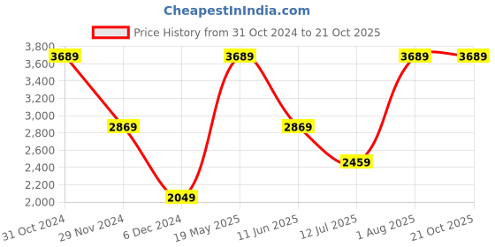 tatacliq.com Van Heusen Maroon Regular Fit Shirt van heusen Price History Graph from 31 Oct 2024 to 20 Oct 2025