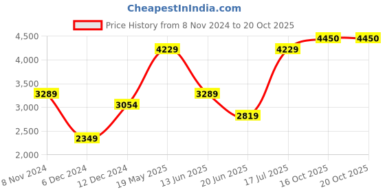 tatacliq.com Van Heusen Maroon Regular Fit Shirt van heusen Price History Graph from 8 Nov 2024 to 20 Oct 2025