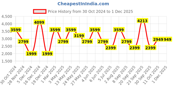 tatacliq.com Van Heusen Maroon Regular Fit Shirt van heusen Price History Graph from 30 Oct 2024 to 30 Nov 2025