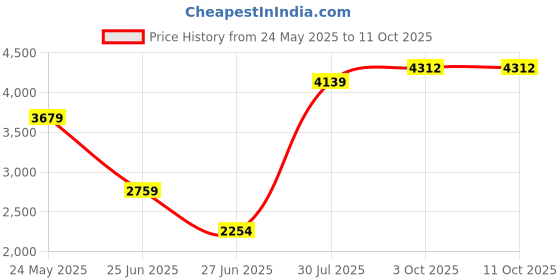 tatacliq.com Van Heusen Maroon Regular Fit Shirt van heusen Price History Graph from 24 May 2025 to 10 Oct 2025