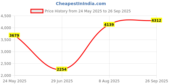 tatacliq.com Van Heusen Maroon Regular Fit Shirt van heusen Price History Graph from 24 May 2025 to 26 Sep 2025